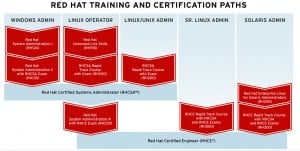 RedHat-certification-track