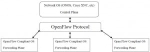 SDN2