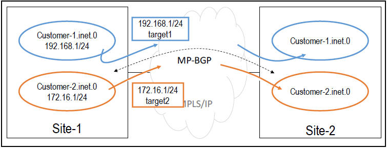 L3VPN