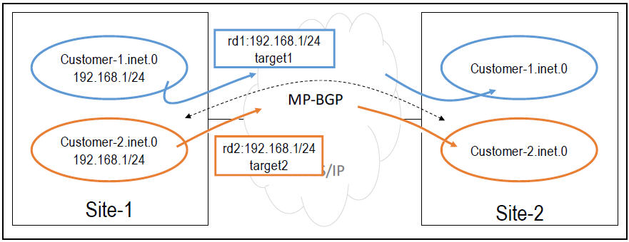 L3VPN