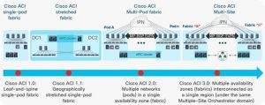 Cisco ACI