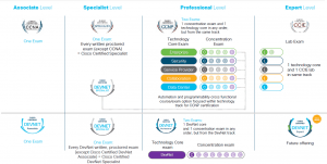 Certifications